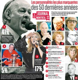 René Lévesque, la personnalité québécoise la plus marquante des 50 dernières années